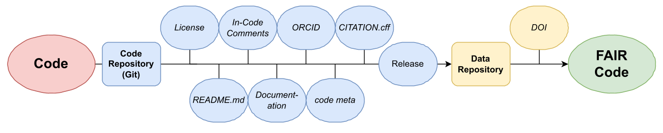 Image Code Publication