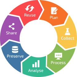 Data Life Cycle